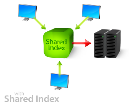 Viele Mitarbieter - ein Shared Index